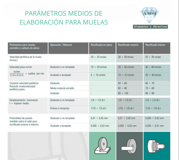 Parametros medios de elaboracion para muelas convencionales